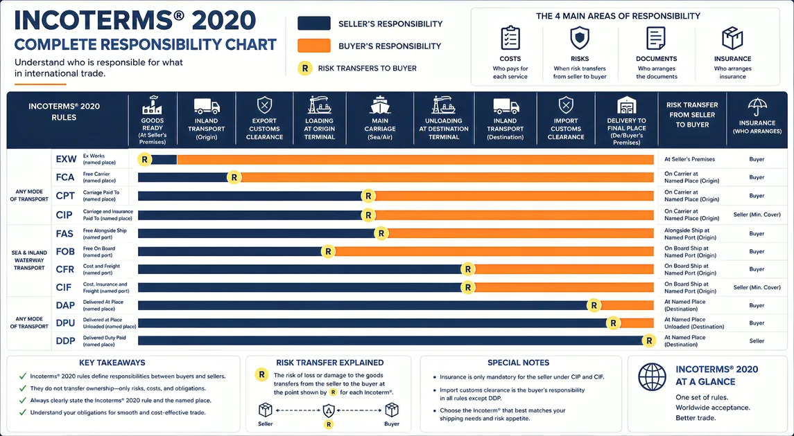 Complete Guide to Incoterms 2020: What Every Shipper Must Know