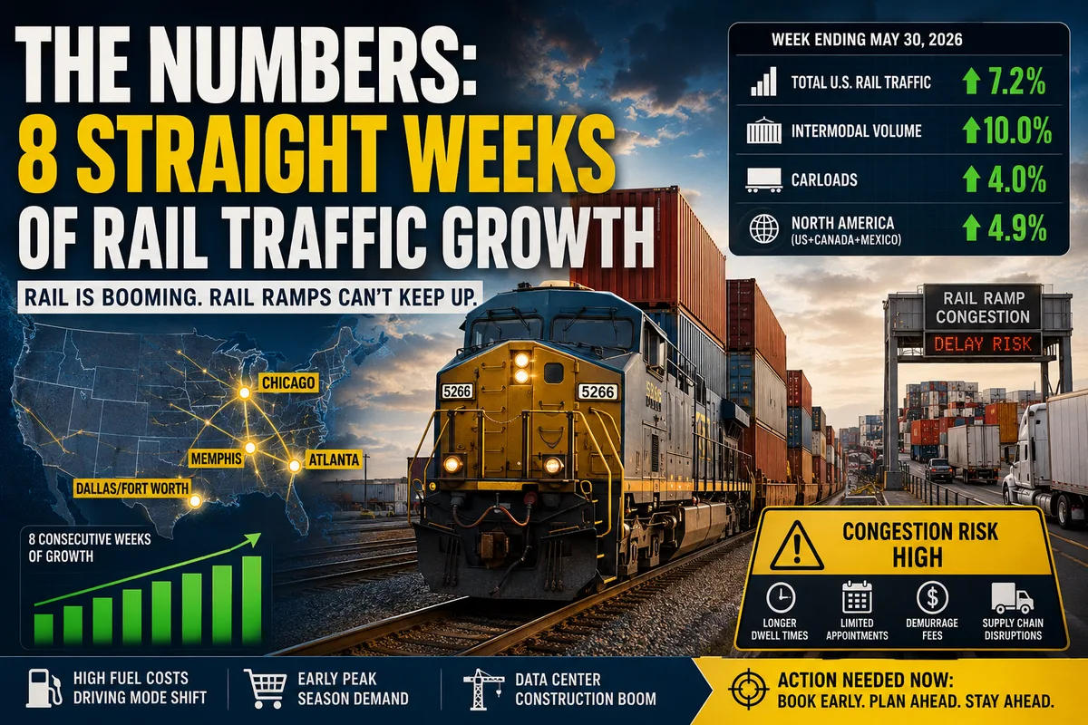 US Rail Traffic Just Hit Its Strongest Growth in Years — But a Major Bottleneck Crisis Is Coming Fast