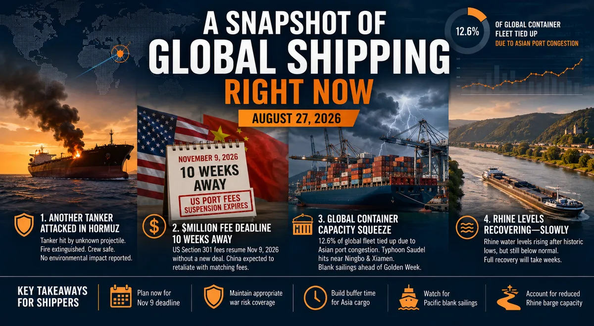 Global Shipping Snapshot: Hormuz Attack, a $Million Fee Deadline, and Four Typhoons Squeezing World Capacity