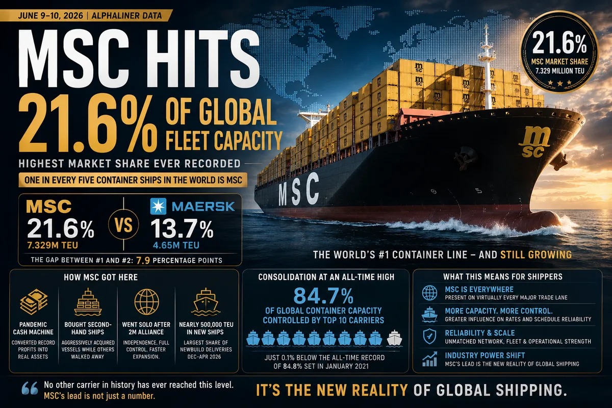 MSC Now Controls More Than 1 in Every 5 Container Ships on Earth — And Maersk Just Hit a 20-Year Low