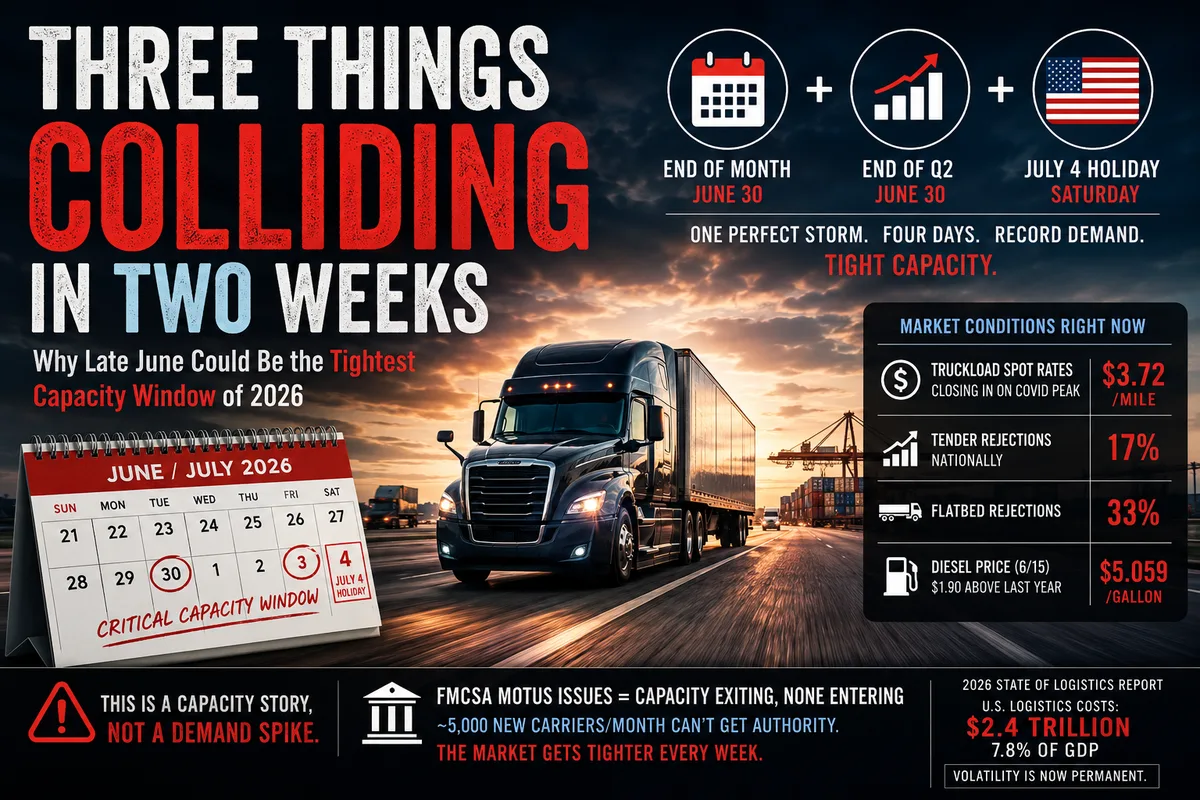 The July 4 Freight Crunch Is 2 Weeks Away — And the US Market Is Already at Breaking Point